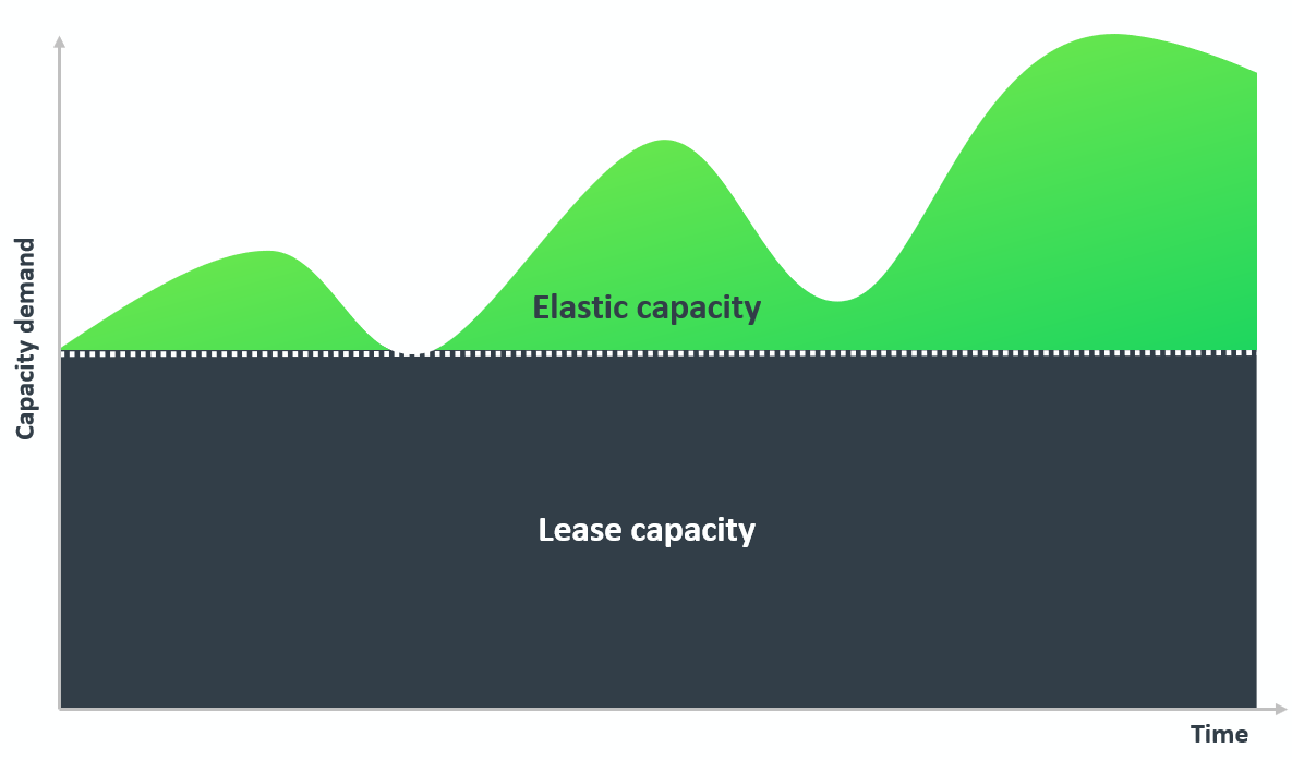 A graph depicting how elastic licensing works, with consistent baseline capacity in addition to elastic capacity that is flexible in nature.