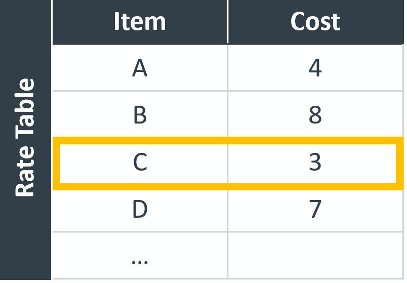 An example elastic access rate table, showing different items and their associated costs.
