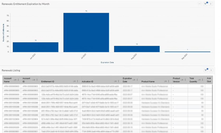 Screenshot of the Customer Renewals report in the FlexNet Operations Analytics Dashboard.
