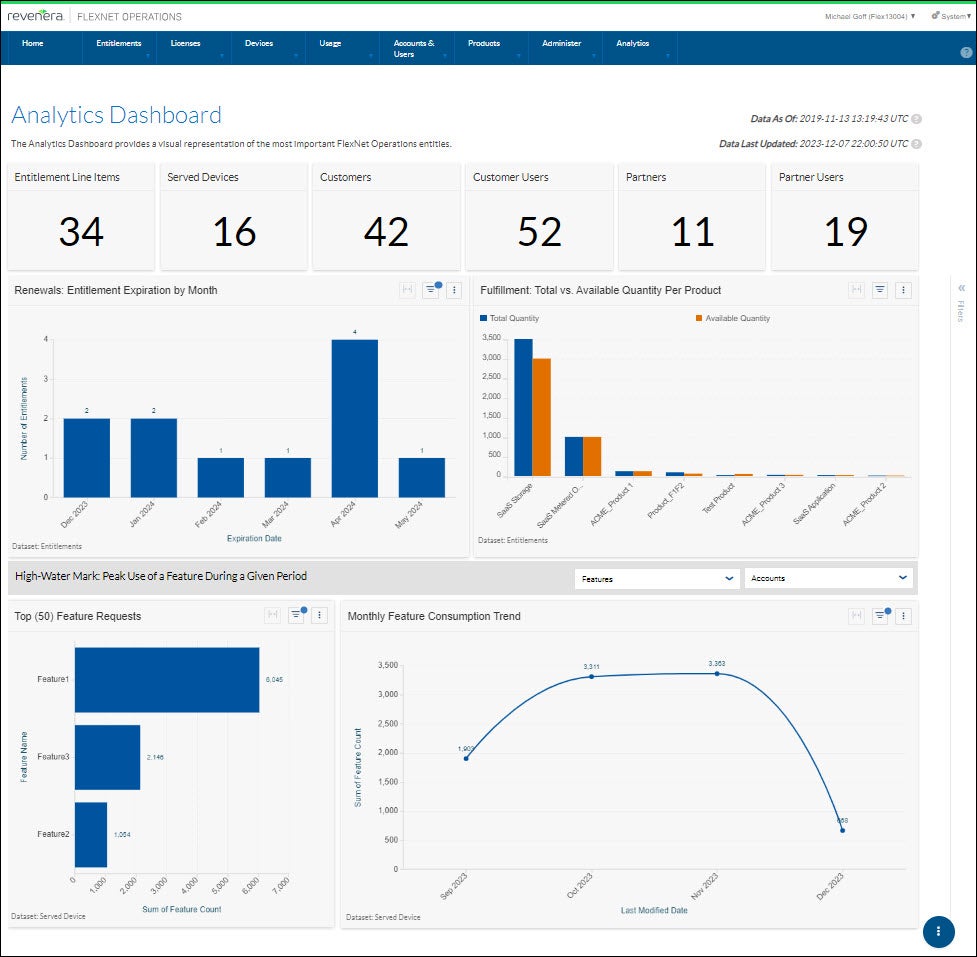 Screenshot of the Analytics Dashboard with Revenera's entitlement management software.
