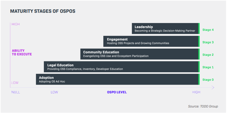 Maturity Stages of OSPO