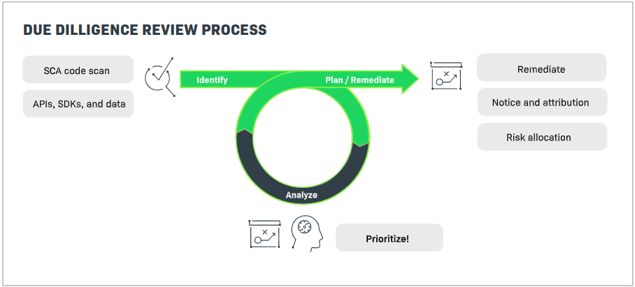 Due Diligence Review Process