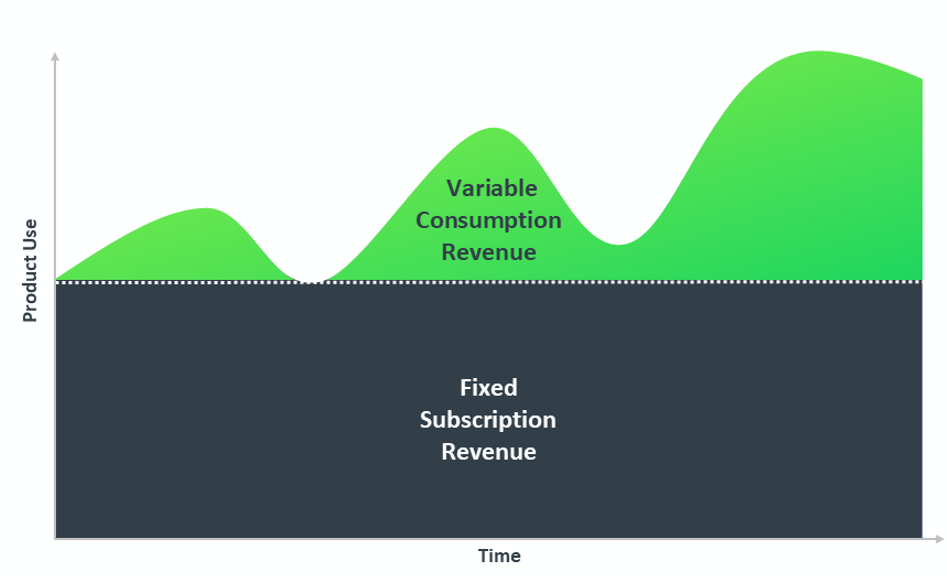 Chart showing a how a hybrid AI monetization strategy works, as subscription revenue is blended with variable consumption revenue.