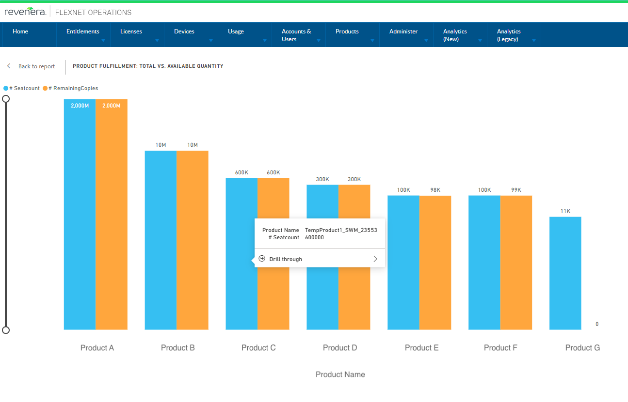 Monetization Analytics - Fulfillment Report