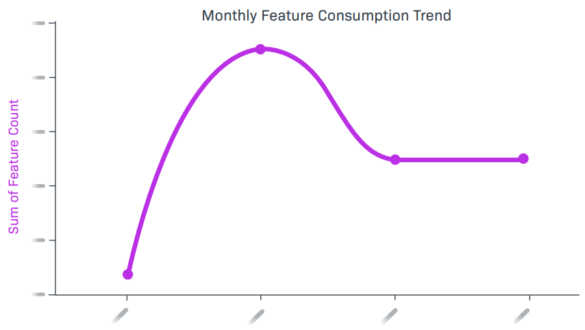 Monthly Feature Consumption Trend