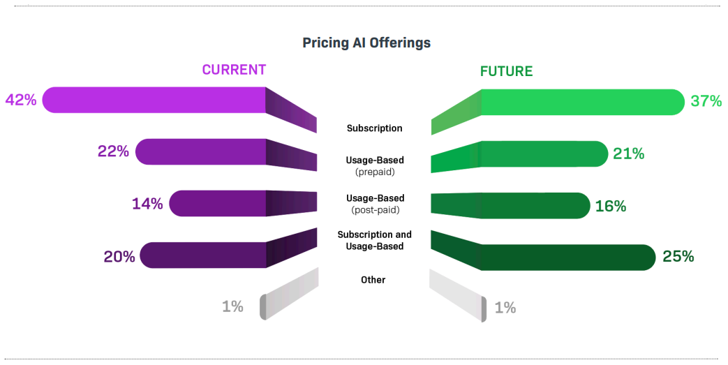 Pricing AI Offerings