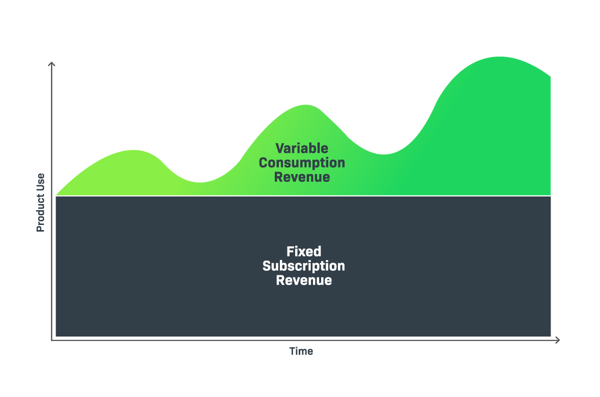 Graph showing how Revenera's AI monetization platform enables hybrid models.