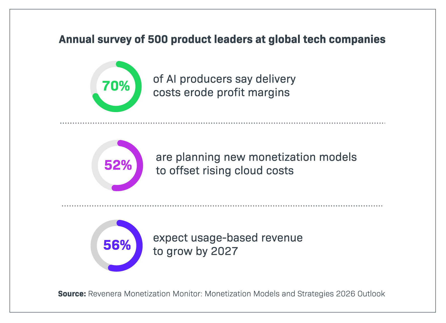 AI monetization statistics from the 2026 Monetization Monitor report.