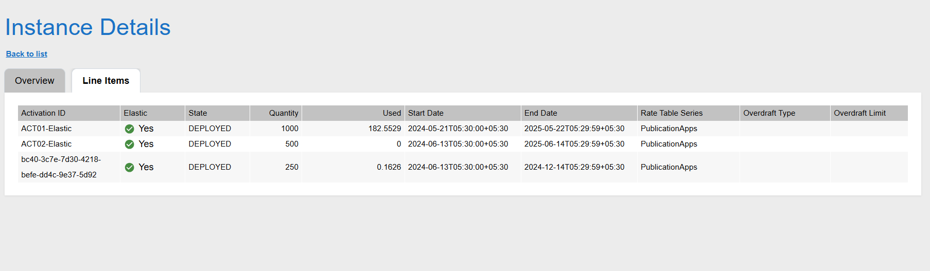 Credits Provisioned