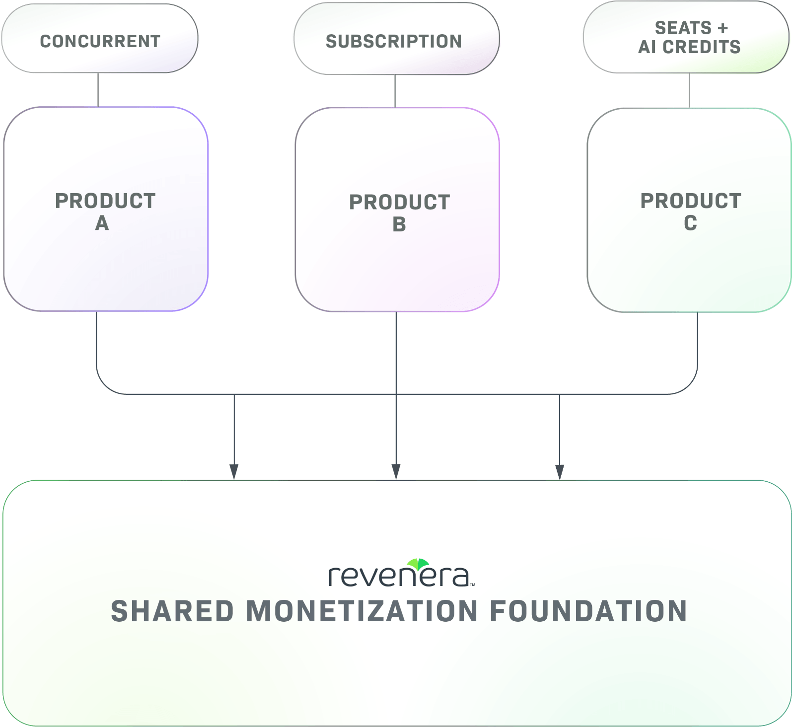Unify Monetization Operations Across Your Product Portfolio
